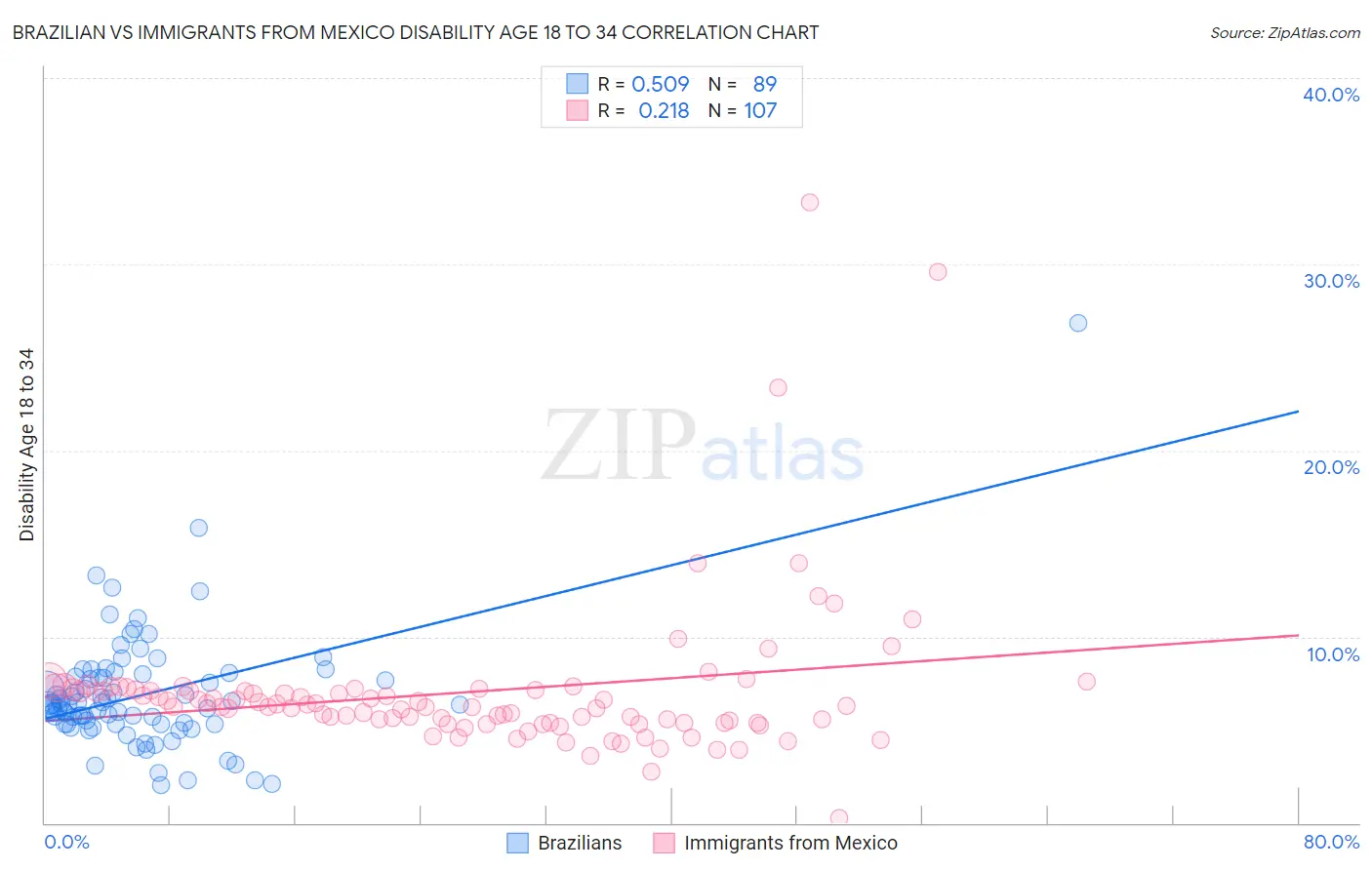 Brazilian vs Immigrants from Mexico Disability Age 18 to 34