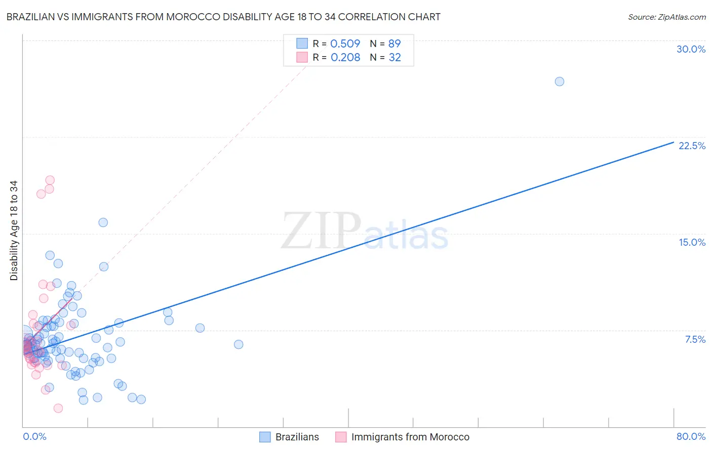 Brazilian vs Immigrants from Morocco Disability Age 18 to 34