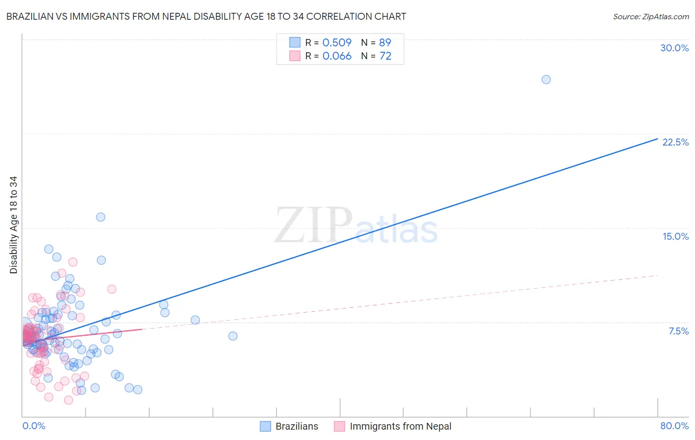 Brazilian vs Immigrants from Nepal Disability Age 18 to 34