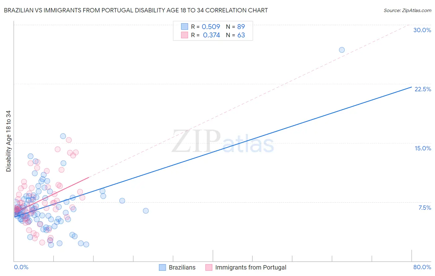 Brazilian vs Immigrants from Portugal Disability Age 18 to 34