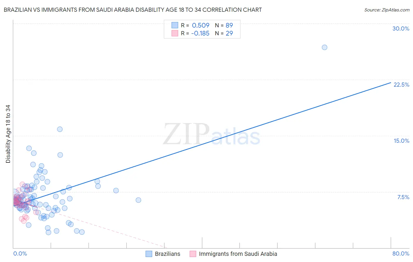 Brazilian vs Immigrants from Saudi Arabia Disability Age 18 to 34