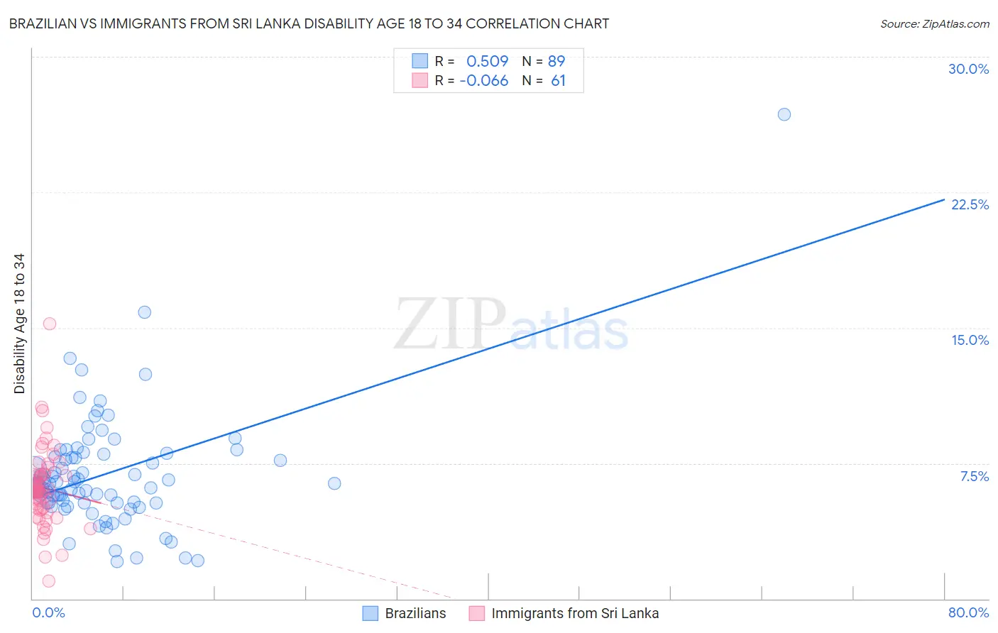 Brazilian vs Immigrants from Sri Lanka Disability Age 18 to 34