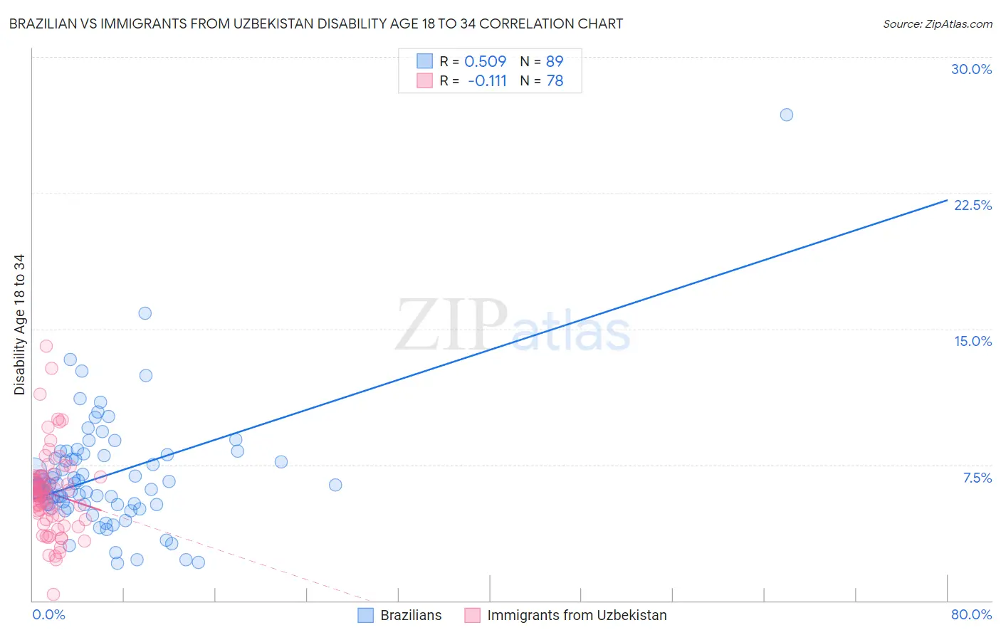 Brazilian vs Immigrants from Uzbekistan Disability Age 18 to 34