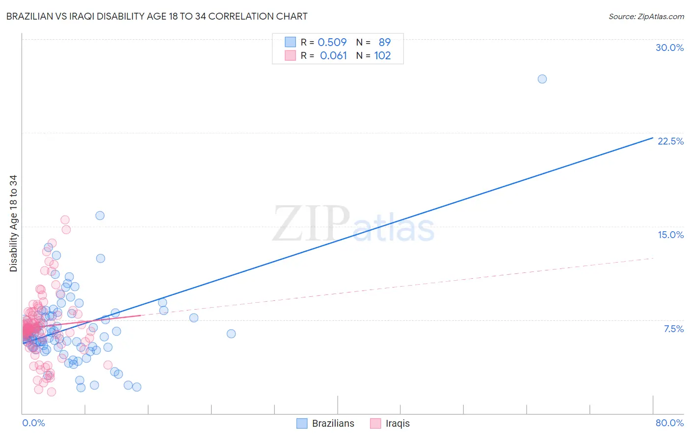 Brazilian vs Iraqi Disability Age 18 to 34