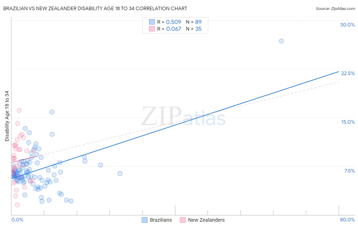 Brazilian vs New Zealander Disability Age 18 to 34