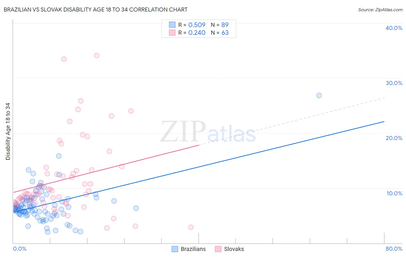 Brazilian vs Slovak Disability Age 18 to 34