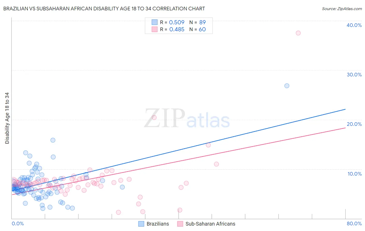 Brazilian vs Subsaharan African Disability Age 18 to 34