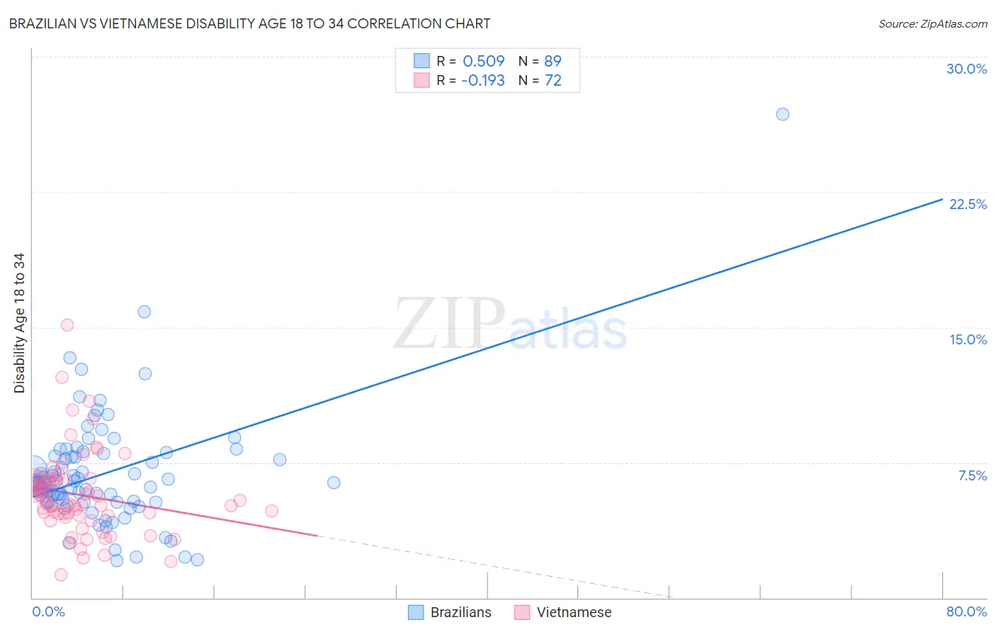 Brazilian vs Vietnamese Disability Age 18 to 34