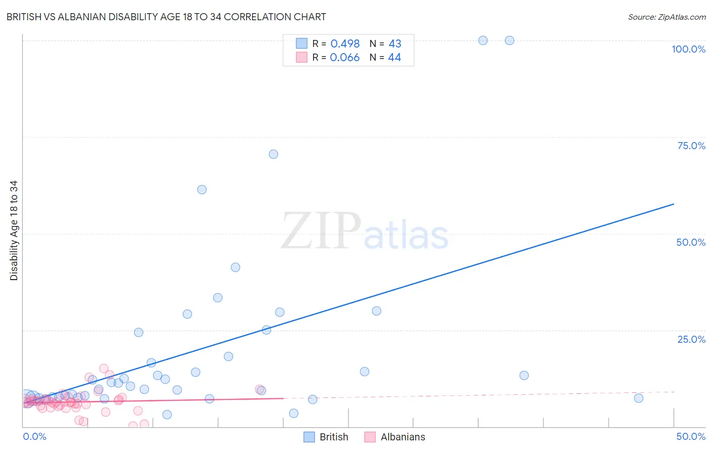 British vs Albanian Disability Age 18 to 34