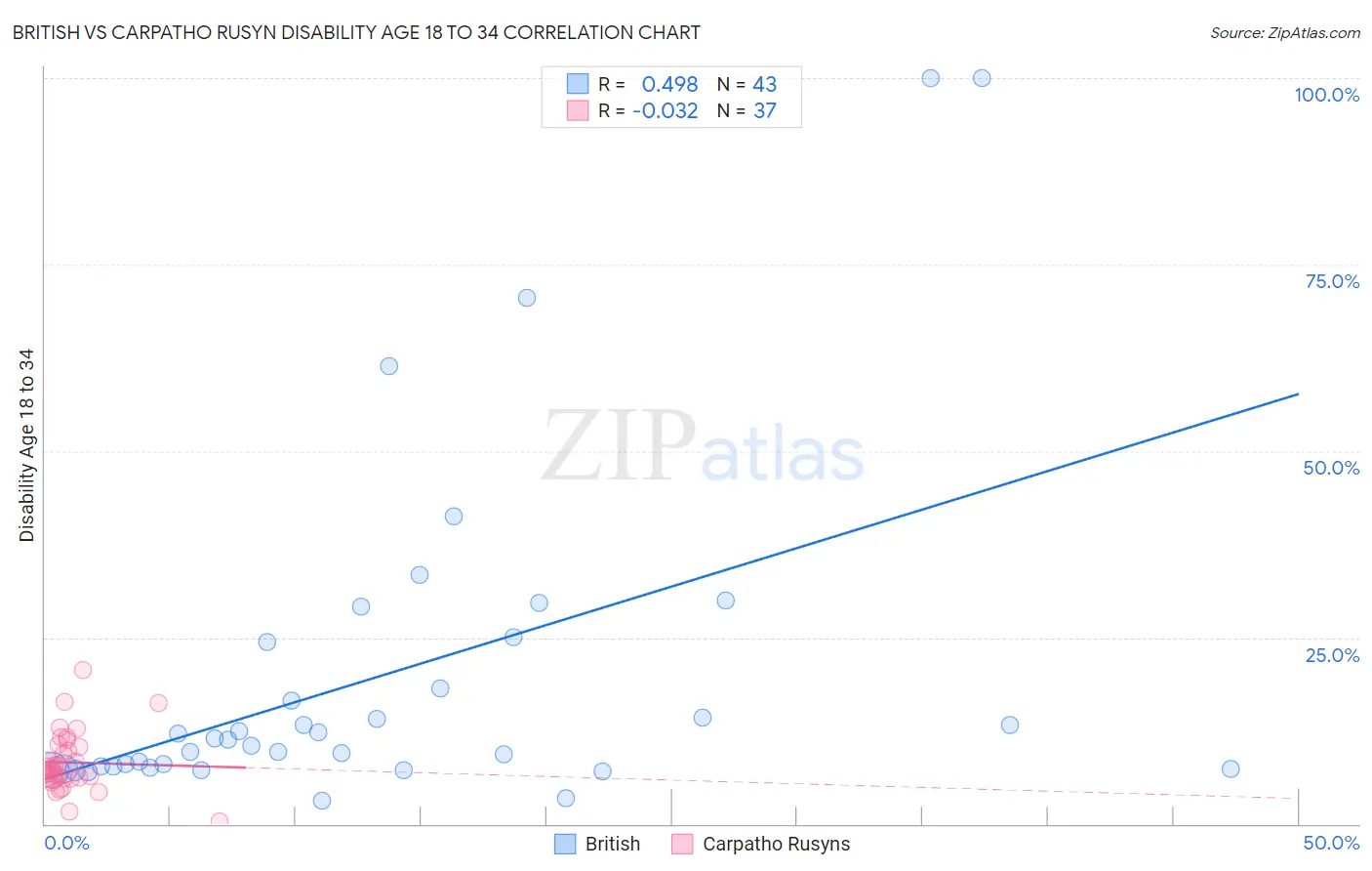 British vs Carpatho Rusyn Disability Age 18 to 34