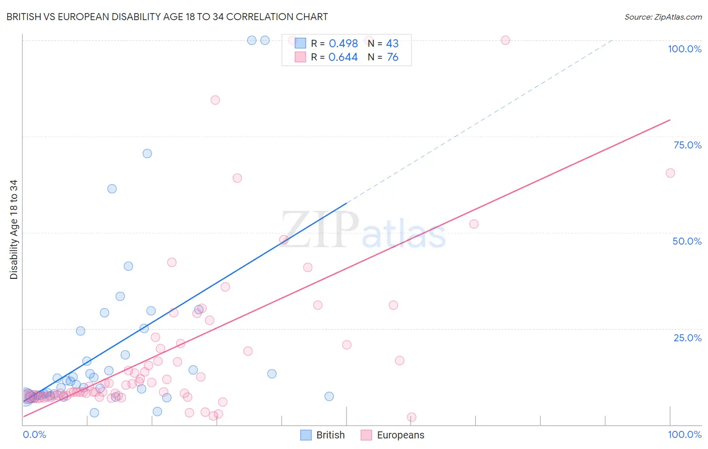 British vs European Disability Age 18 to 34