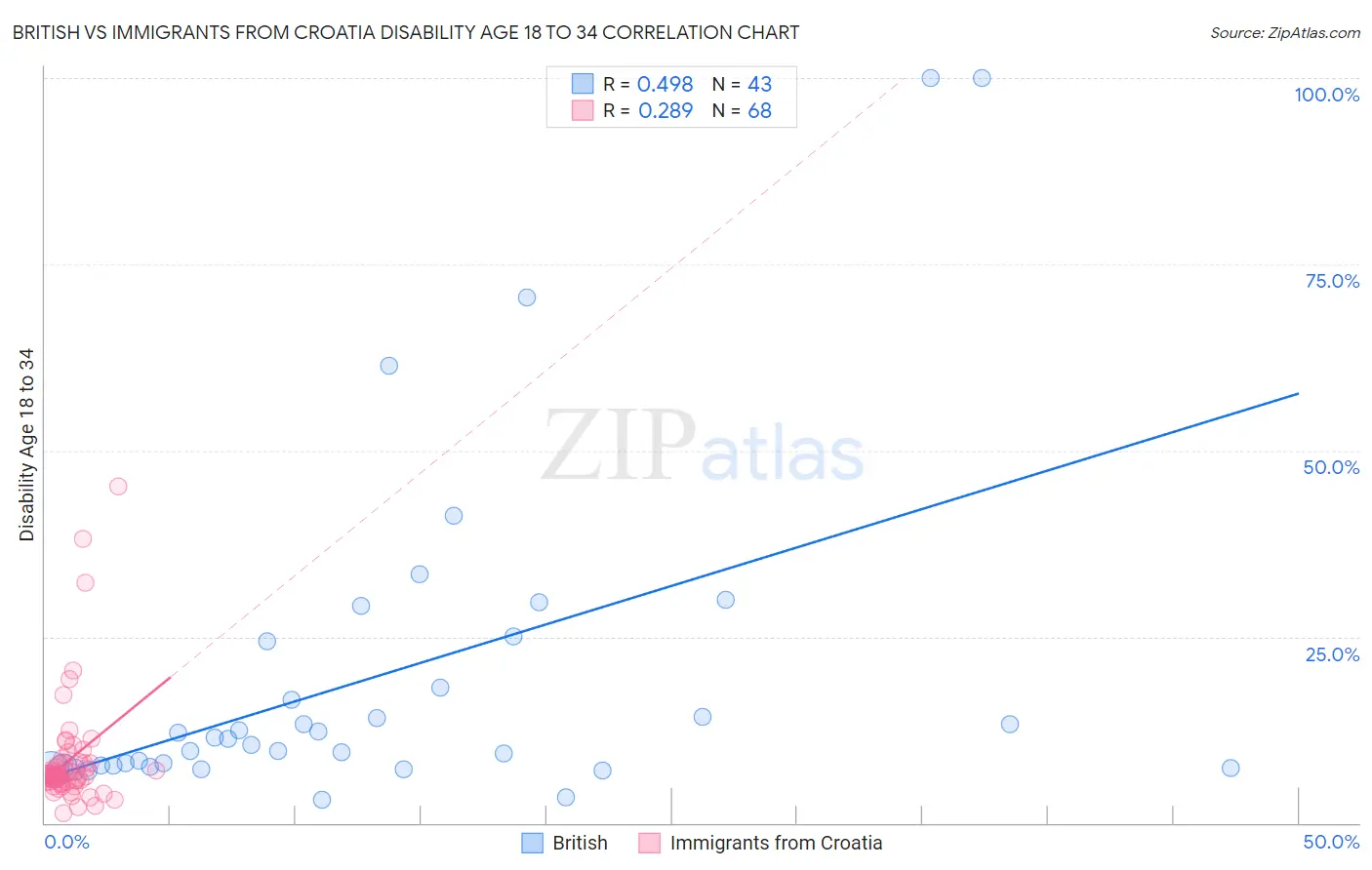 British vs Immigrants from Croatia Disability Age 18 to 34