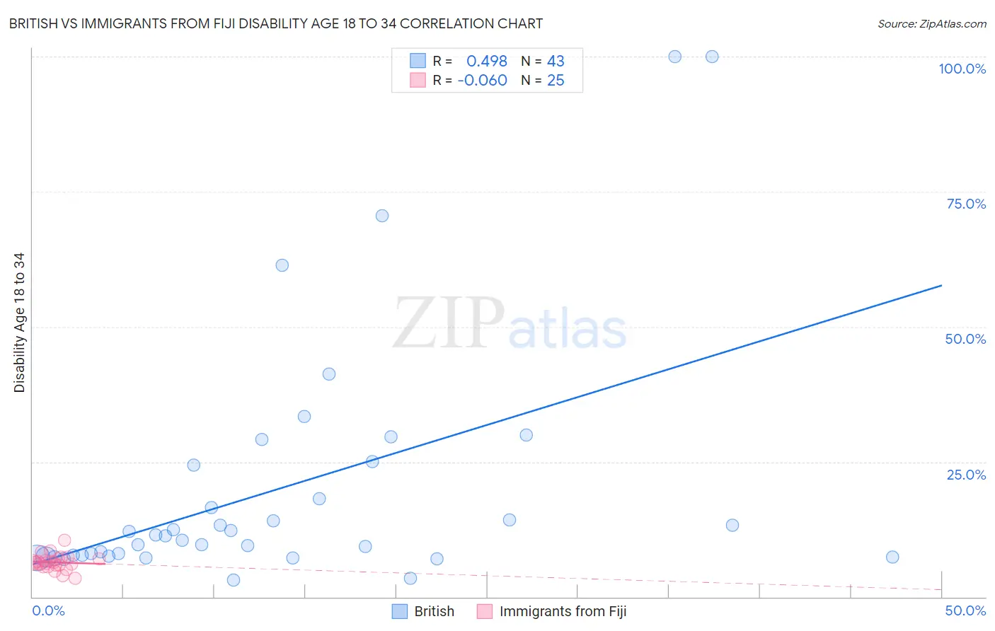 British vs Immigrants from Fiji Disability Age 18 to 34