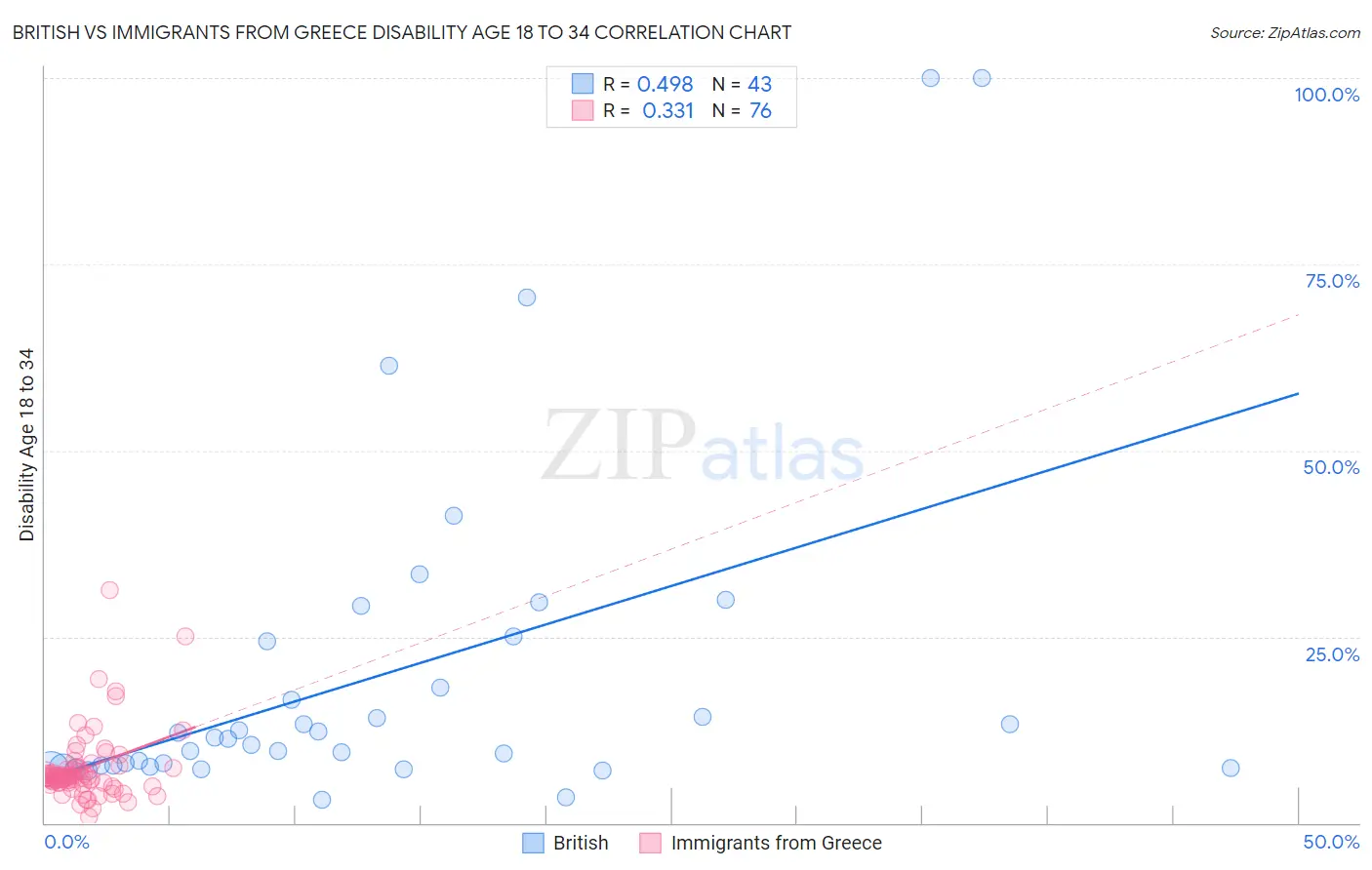 British vs Immigrants from Greece Disability Age 18 to 34