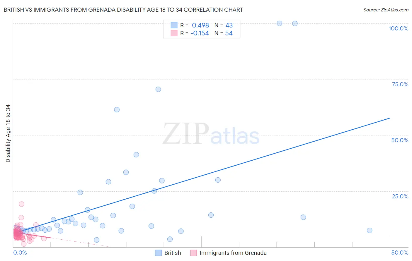 British vs Immigrants from Grenada Disability Age 18 to 34