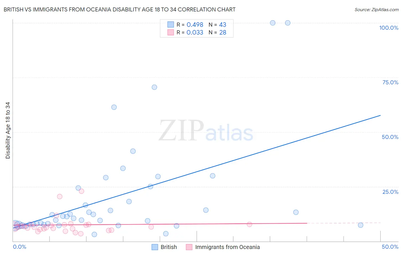 British vs Immigrants from Oceania Disability Age 18 to 34