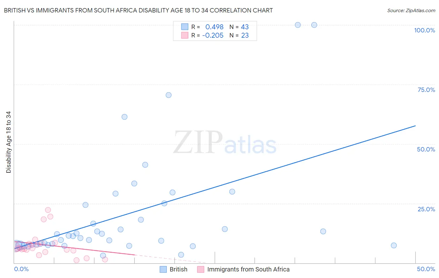 British vs Immigrants from South Africa Disability Age 18 to 34