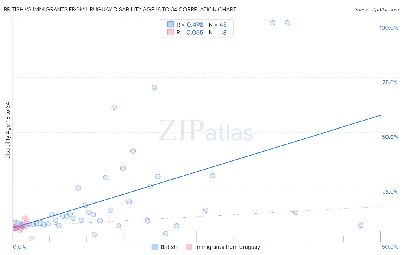 British vs Immigrants from Uruguay Disability Age 18 to 34