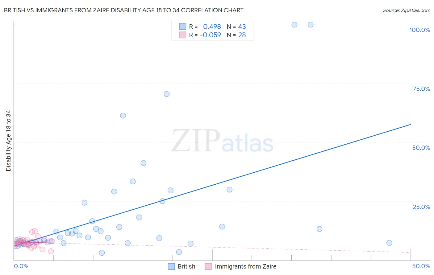 British vs Immigrants from Zaire Disability Age 18 to 34