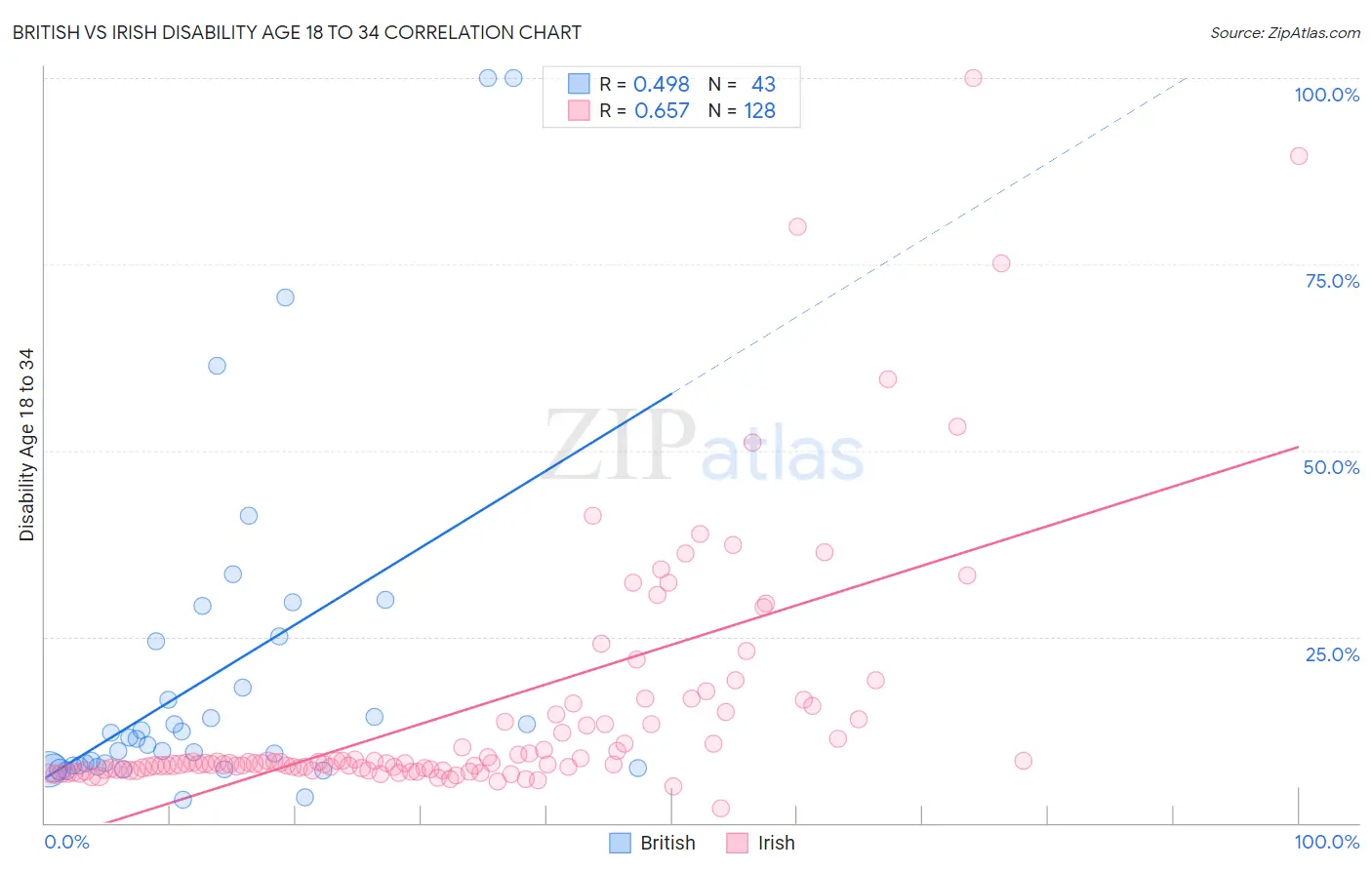 British vs Irish Disability Age 18 to 34