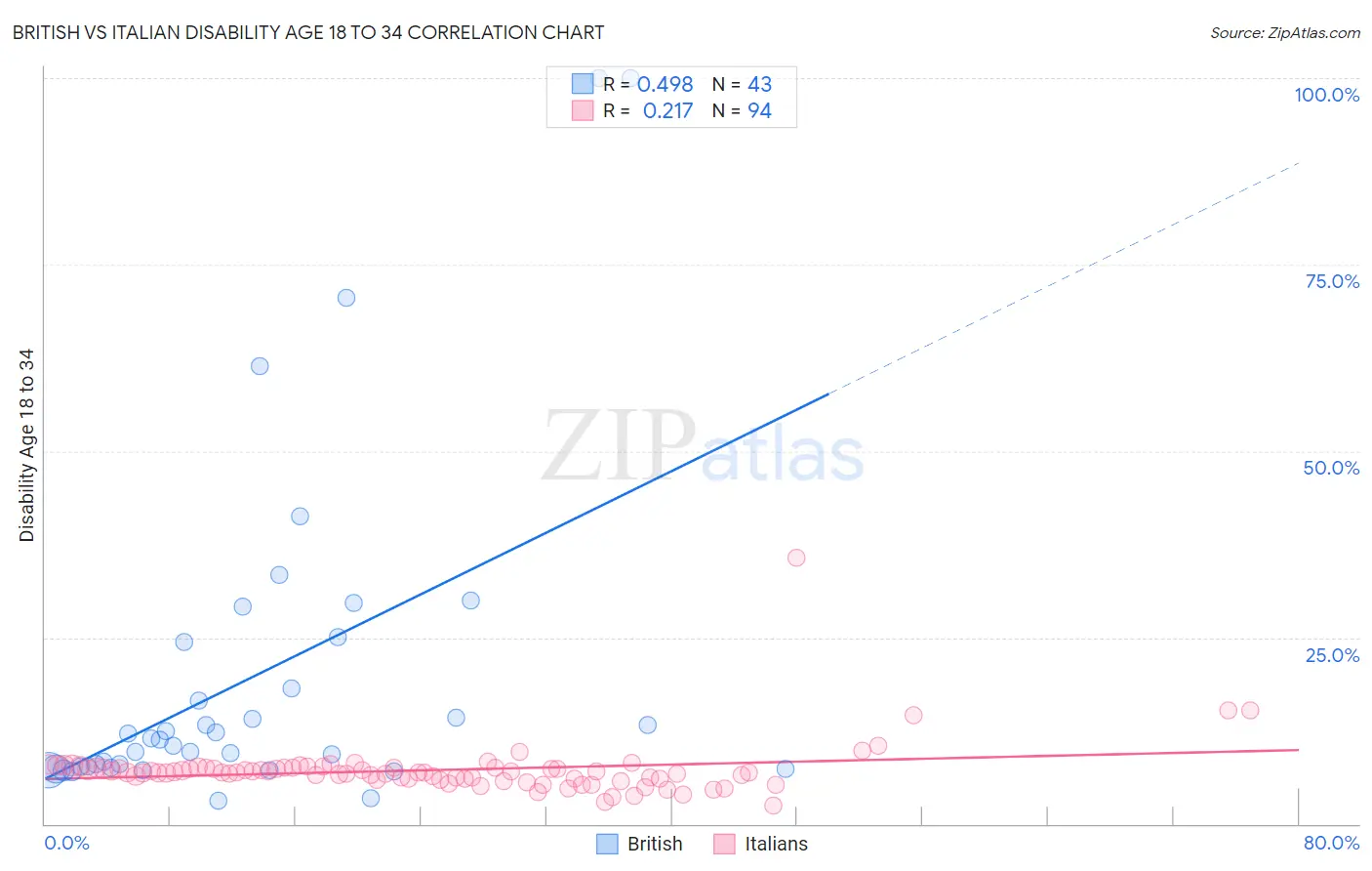 British vs Italian Disability Age 18 to 34