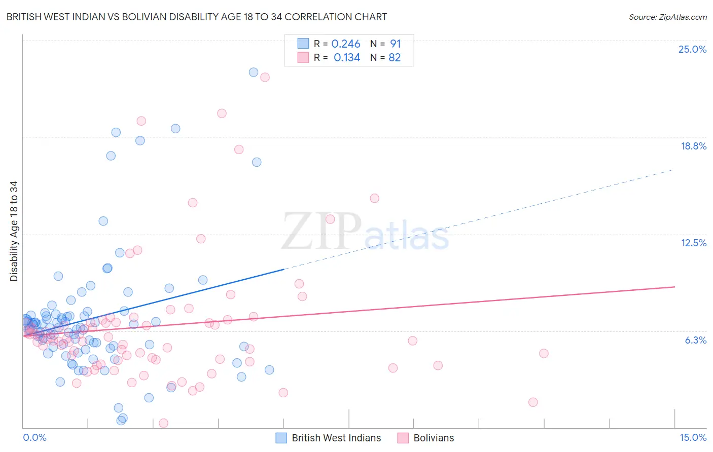 British West Indian vs Bolivian Disability Age 18 to 34