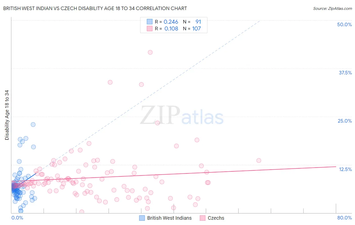 British West Indian vs Czech Disability Age 18 to 34