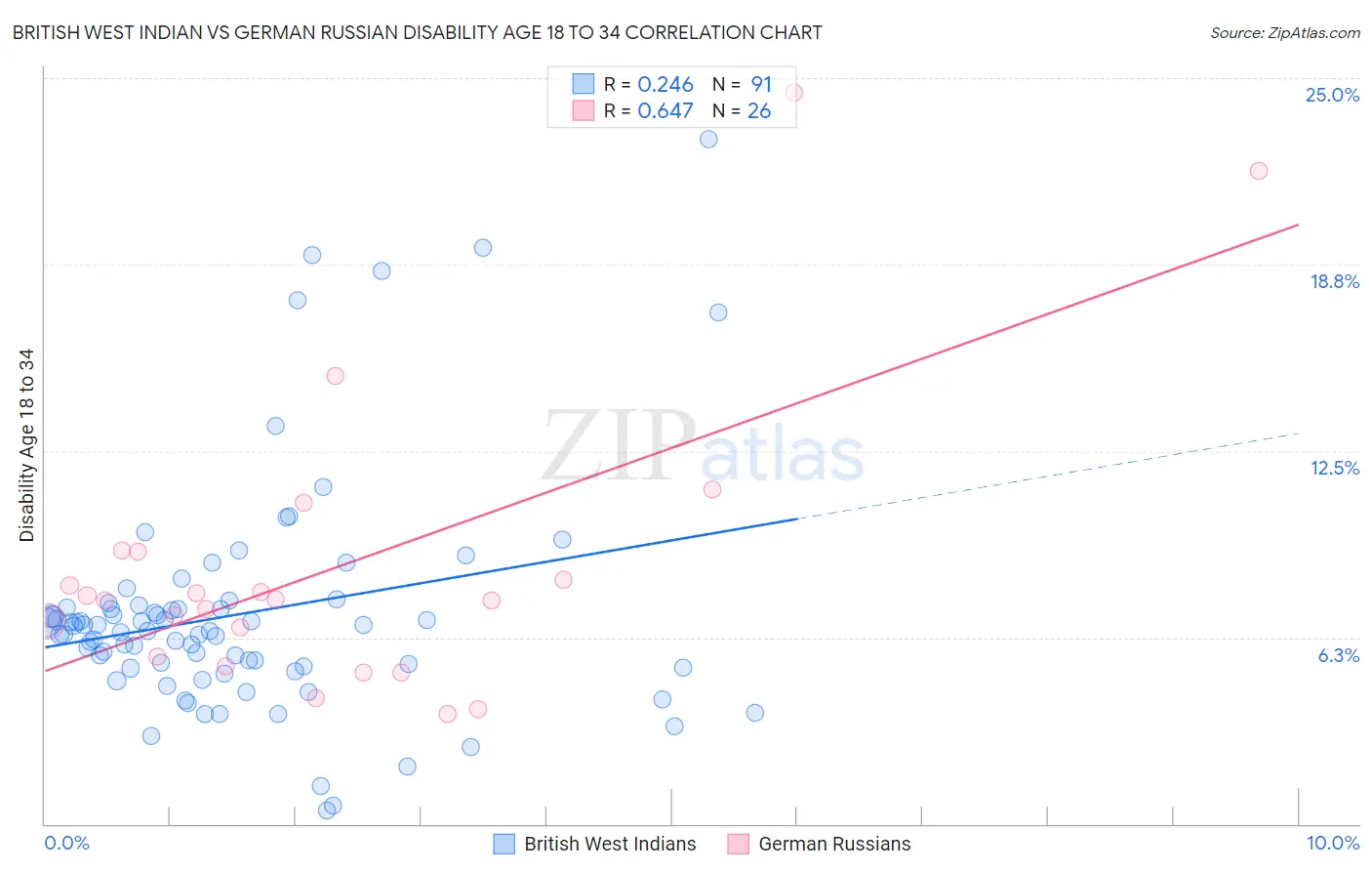 British West Indian vs German Russian Disability Age 18 to 34