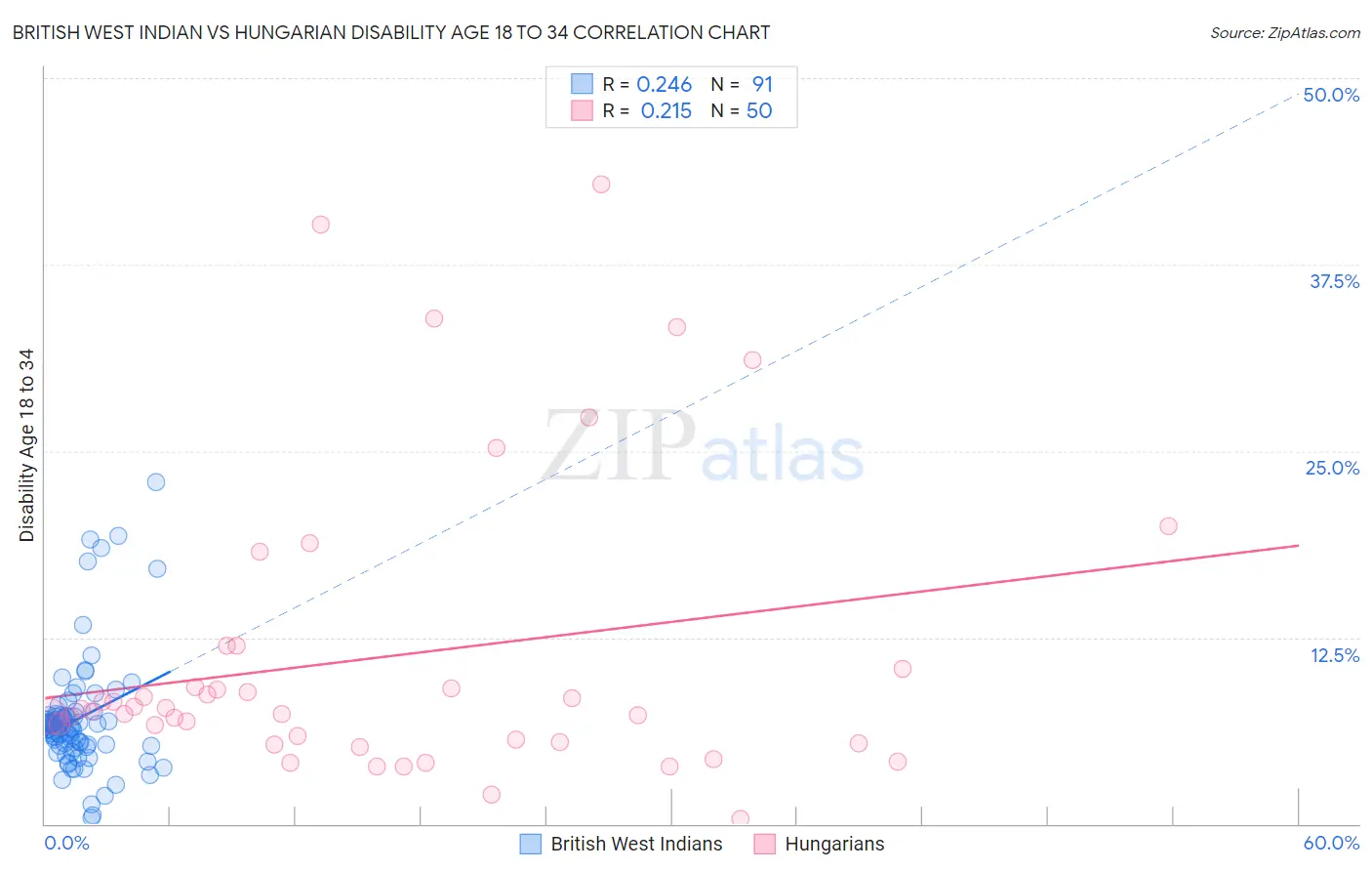 British West Indian vs Hungarian Disability Age 18 to 34