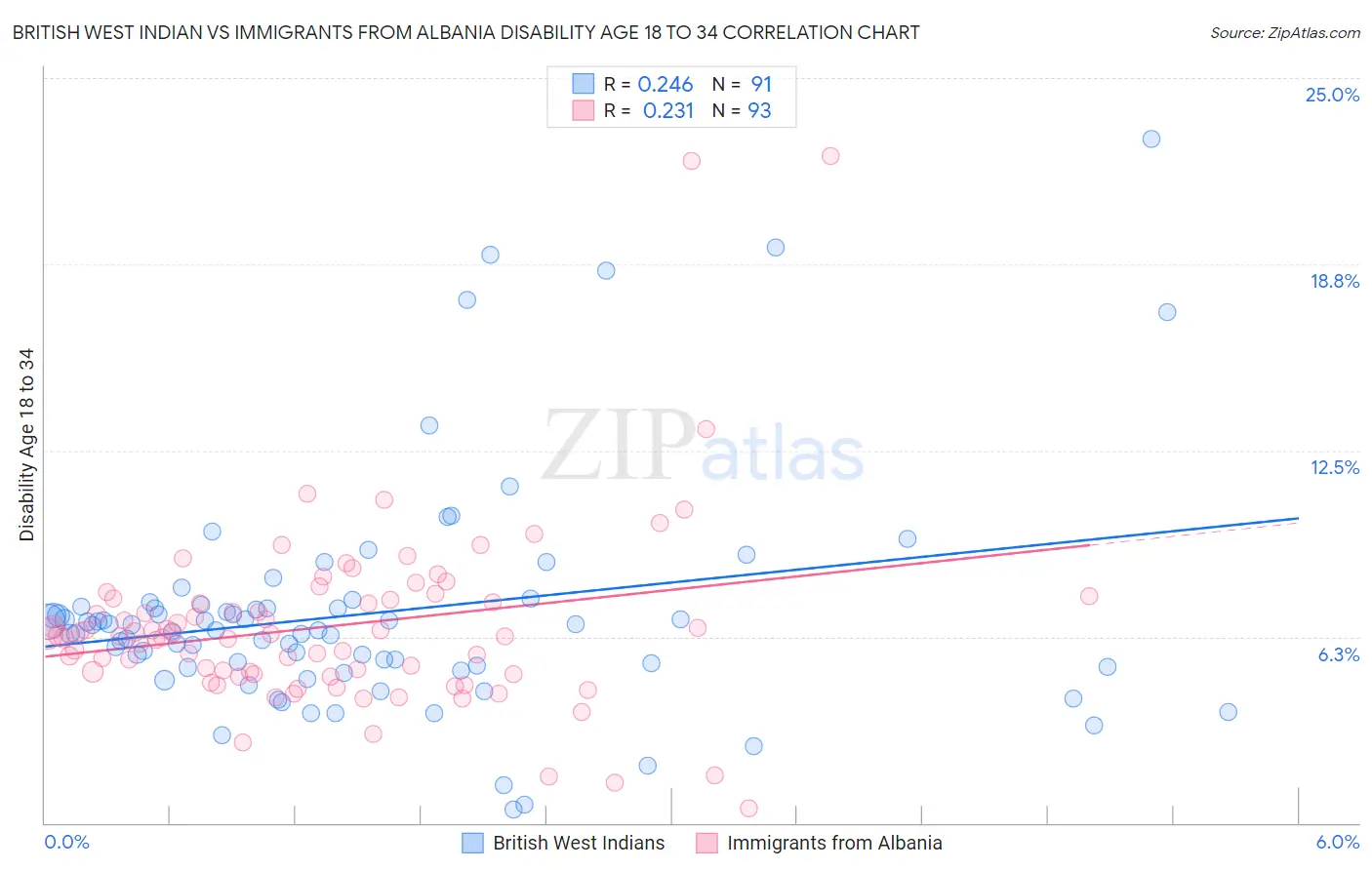 British West Indian vs Immigrants from Albania Disability Age 18 to 34