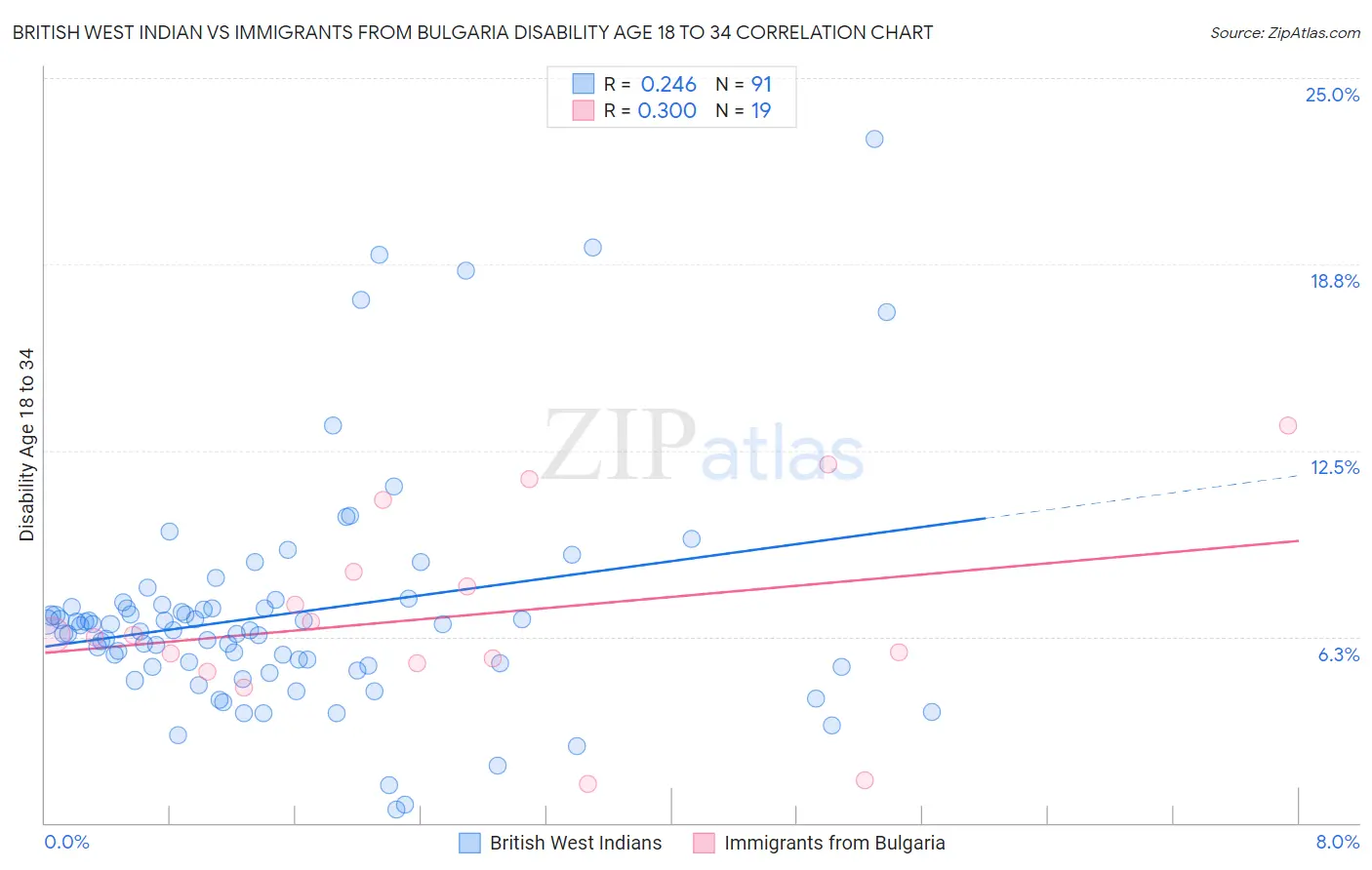 British West Indian vs Immigrants from Bulgaria Disability Age 18 to 34