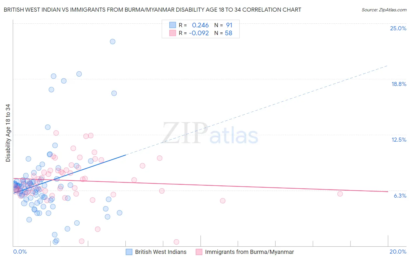 British West Indian vs Immigrants from Burma/Myanmar Disability Age 18 to 34