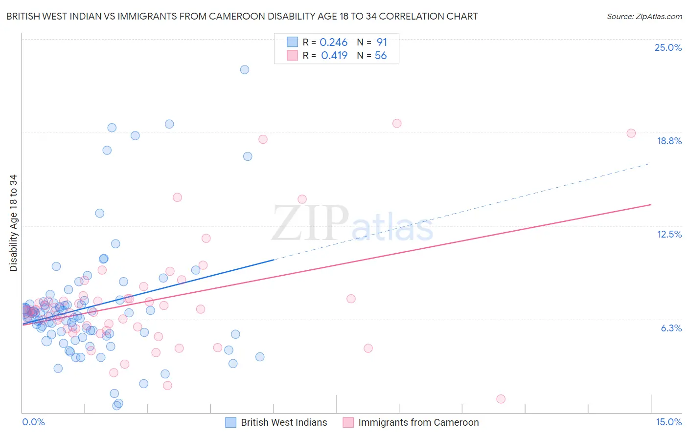 British West Indian vs Immigrants from Cameroon Disability Age 18 to 34