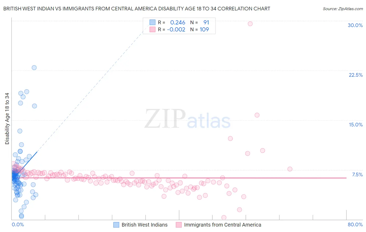 British West Indian vs Immigrants from Central America Disability Age 18 to 34