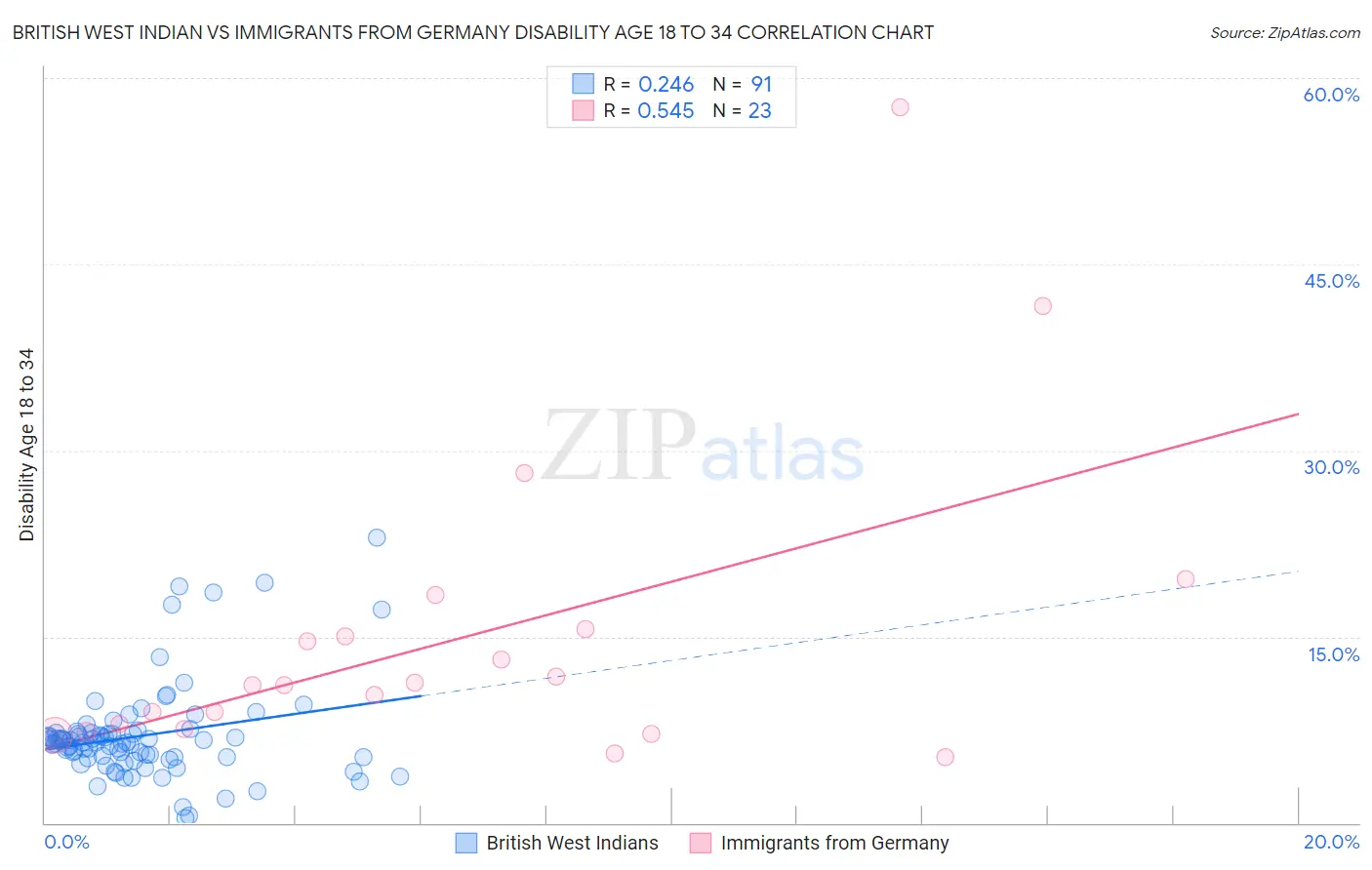 British West Indian vs Immigrants from Germany Disability Age 18 to 34