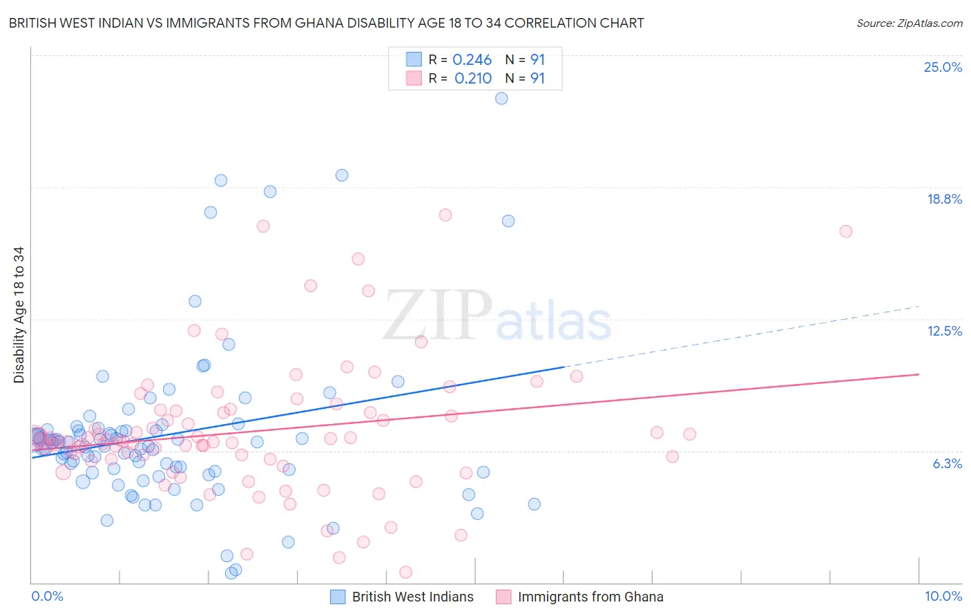 British West Indian vs Immigrants from Ghana Disability Age 18 to 34