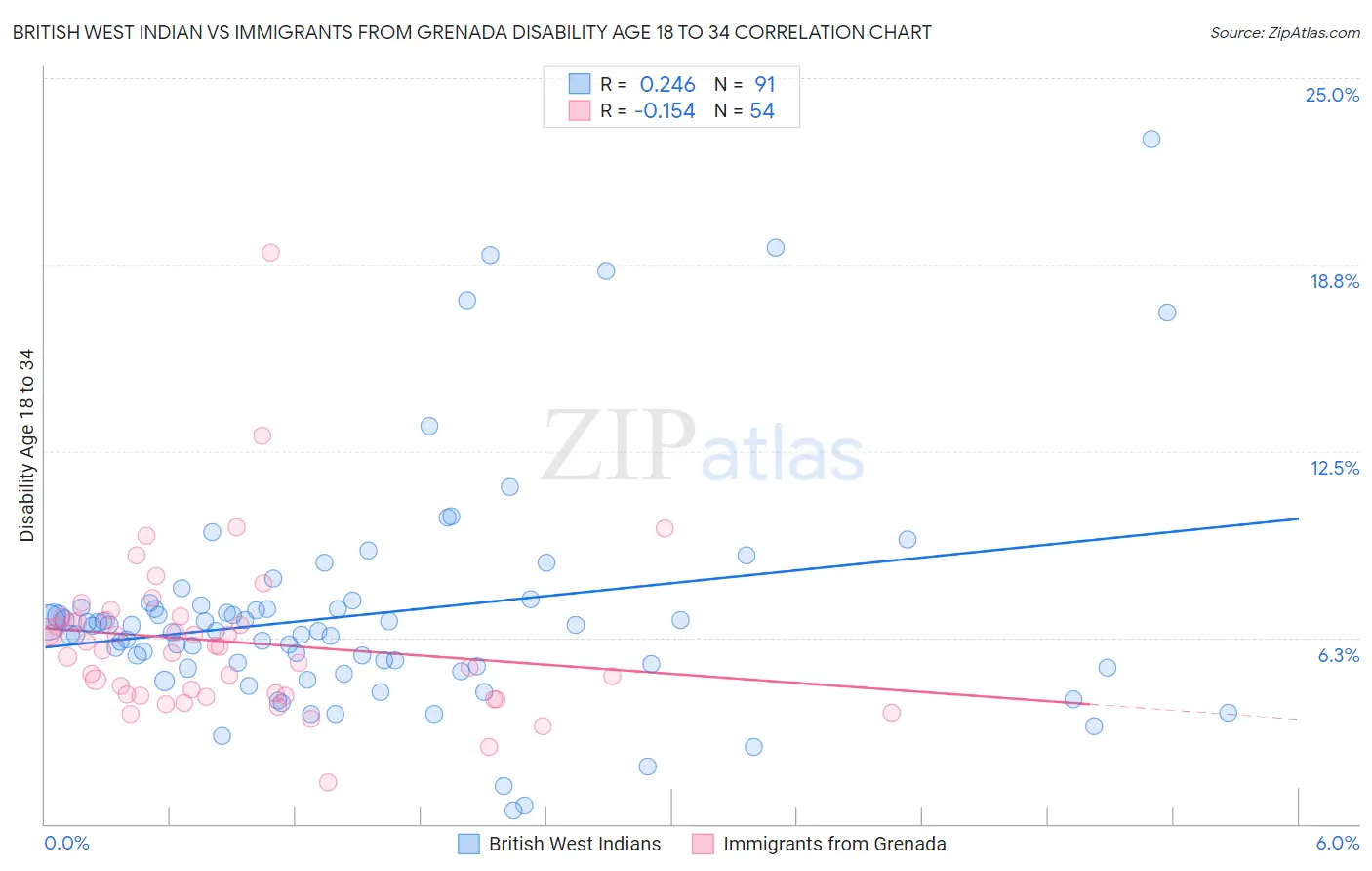 British West Indian vs Immigrants from Grenada Disability Age 18 to 34