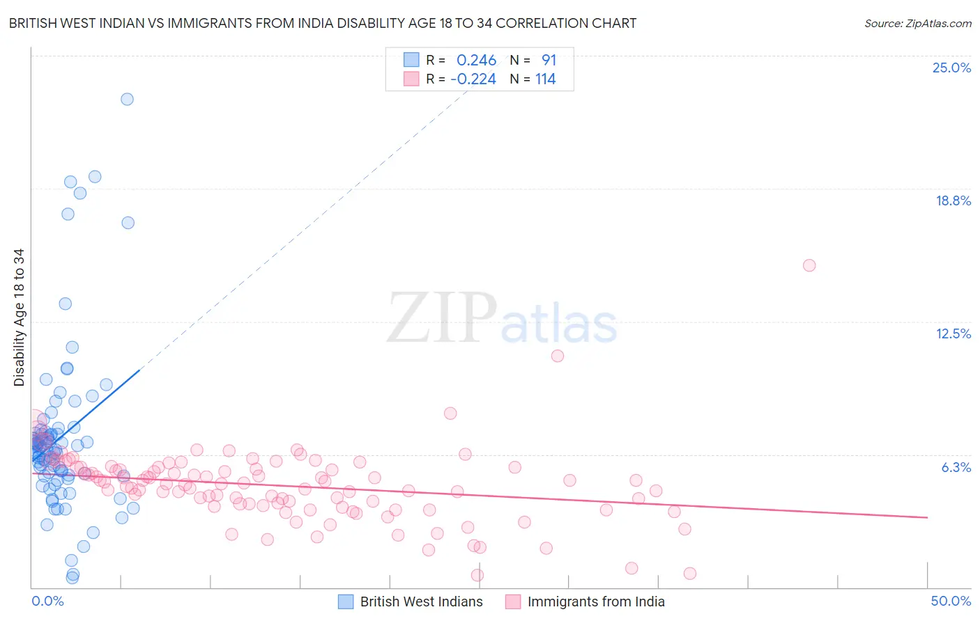 British West Indian vs Immigrants from India Disability Age 18 to 34