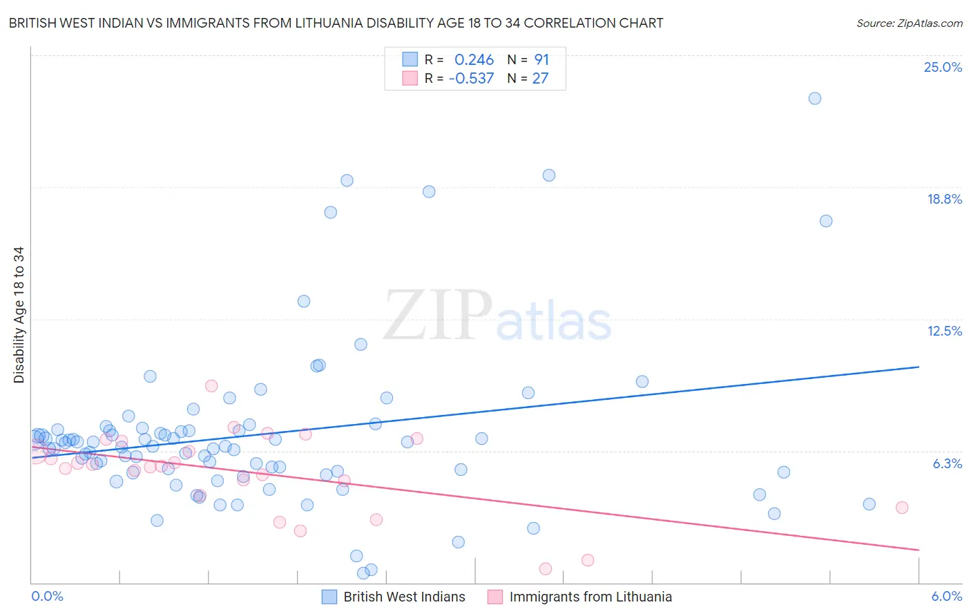 British West Indian vs Immigrants from Lithuania Disability Age 18 to 34