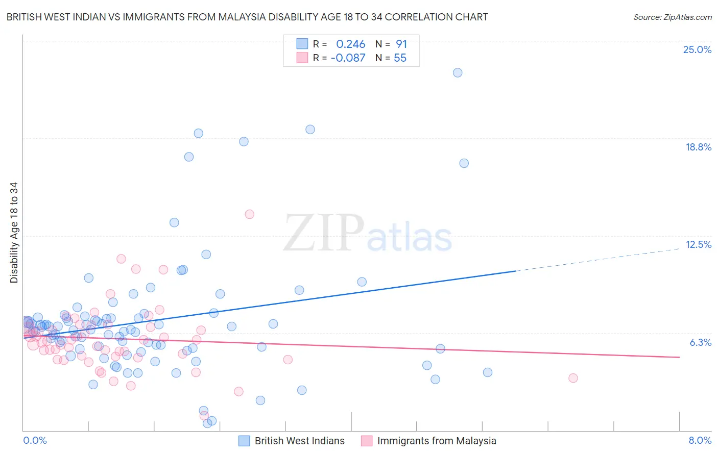 British West Indian vs Immigrants from Malaysia Disability Age 18 to 34