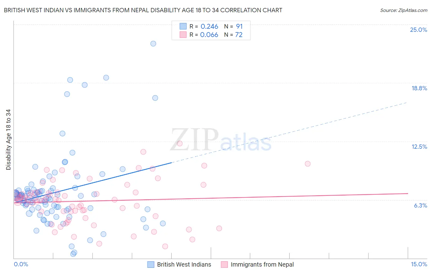 British West Indian vs Immigrants from Nepal Disability Age 18 to 34