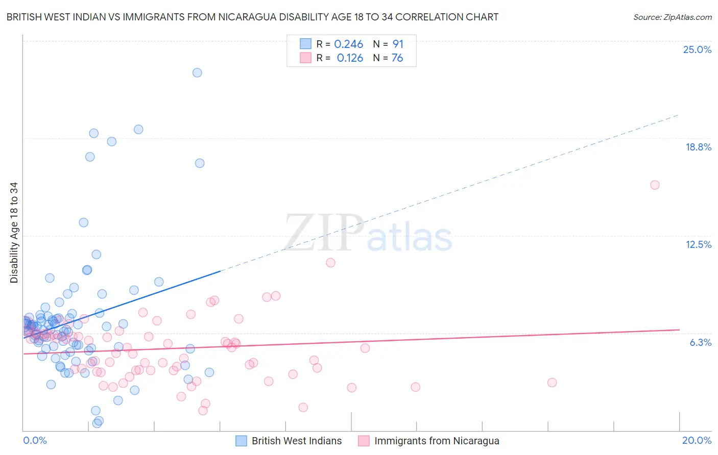 British West Indian vs Immigrants from Nicaragua Disability Age 18 to 34