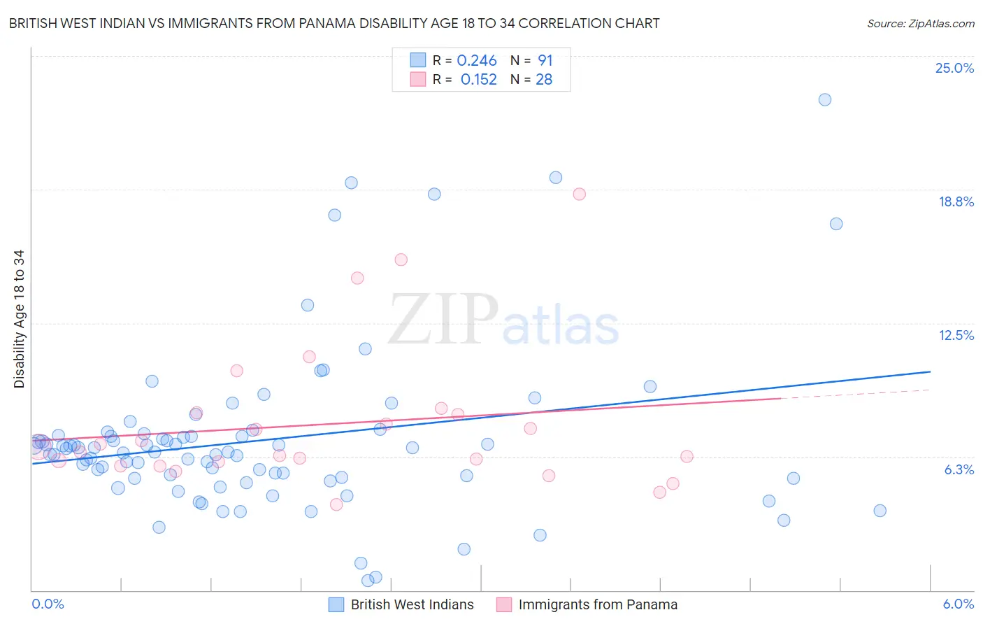 British West Indian vs Immigrants from Panama Disability Age 18 to 34