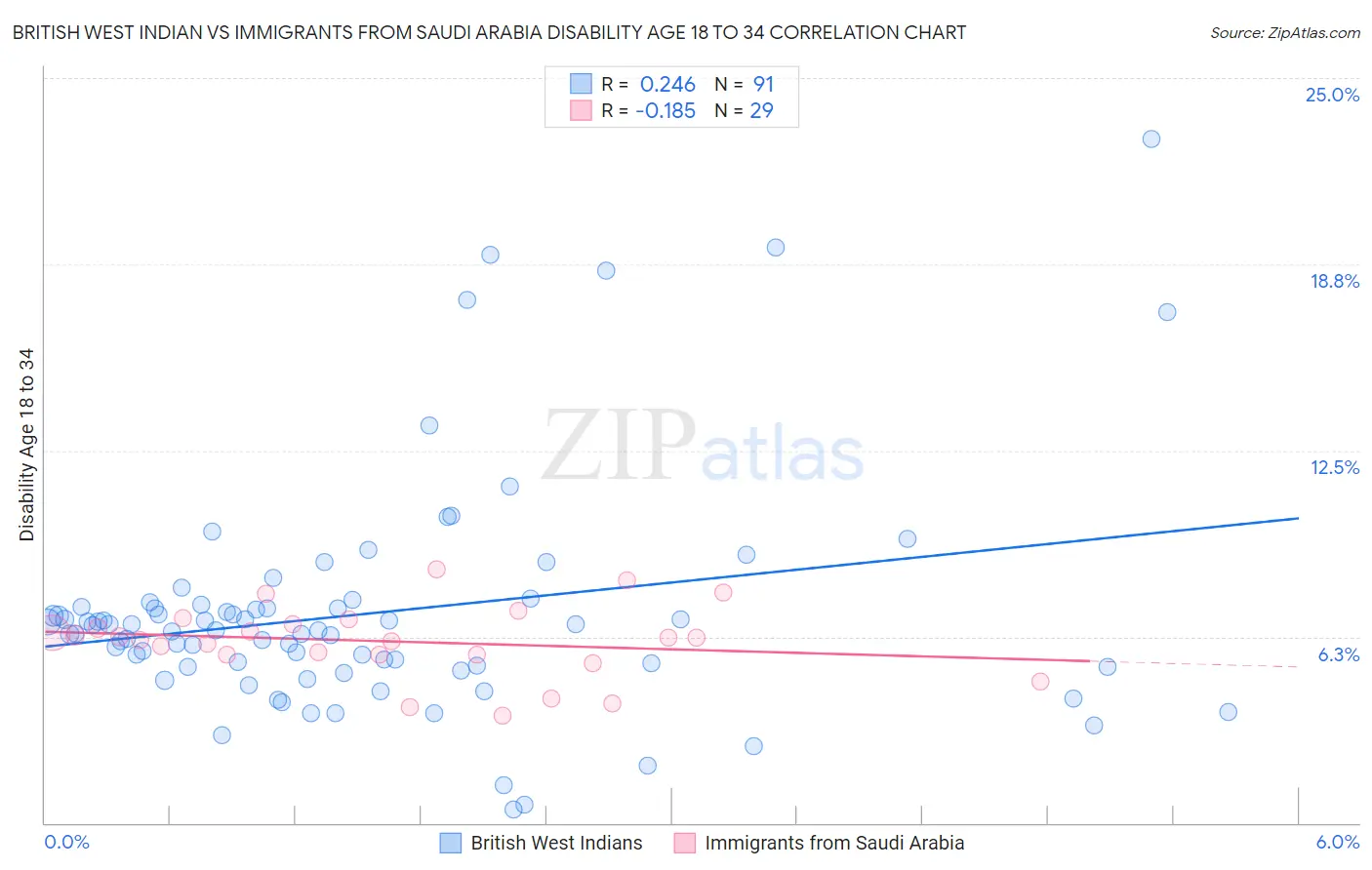 British West Indian vs Immigrants from Saudi Arabia Disability Age 18 to 34