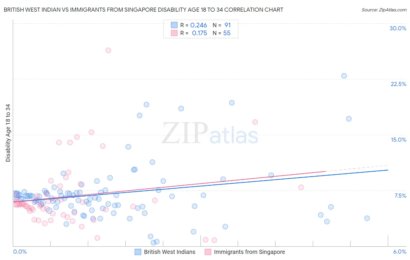 British West Indian vs Immigrants from Singapore Disability Age 18 to 34