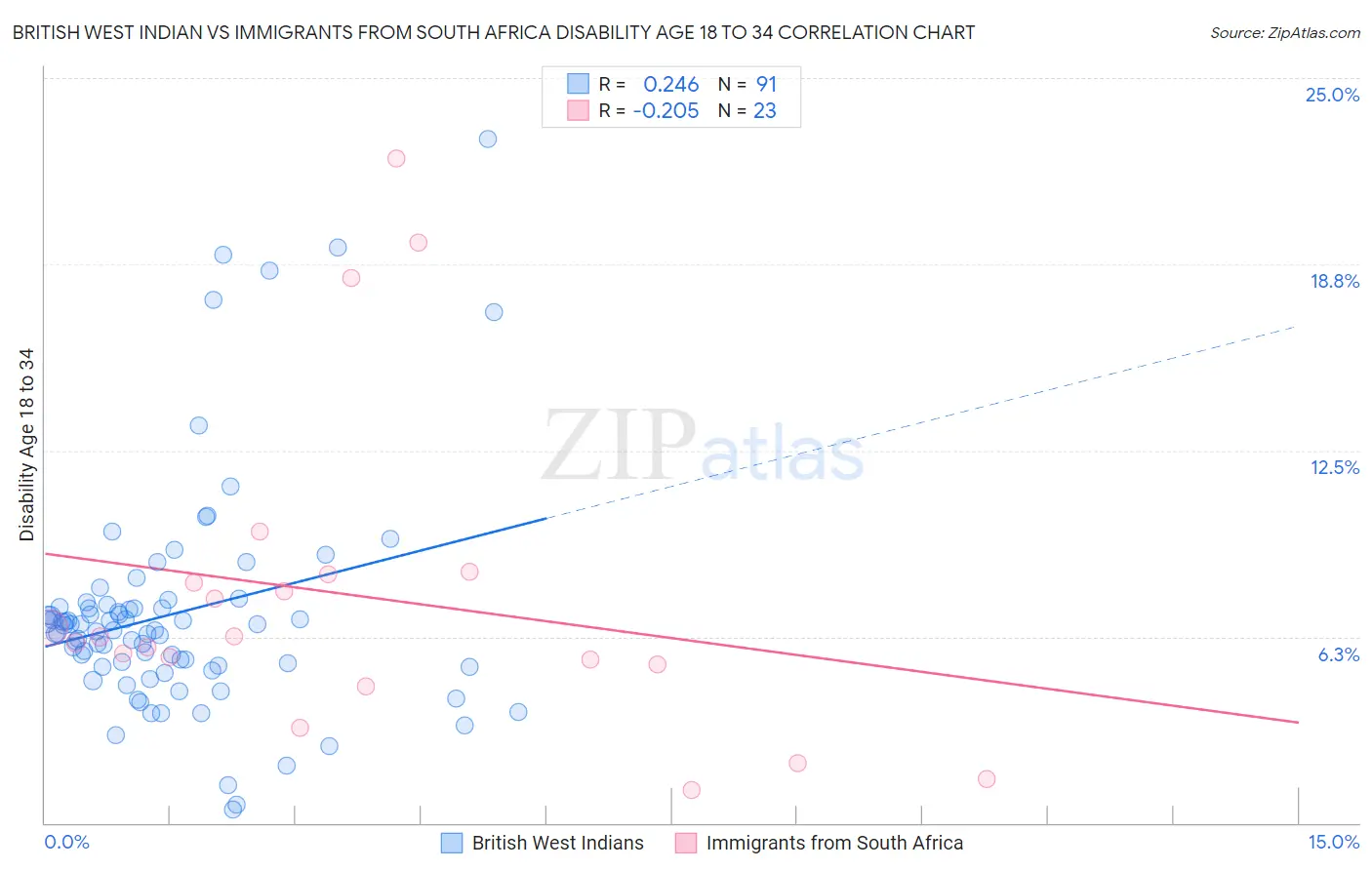 British West Indian vs Immigrants from South Africa Disability Age 18 to 34