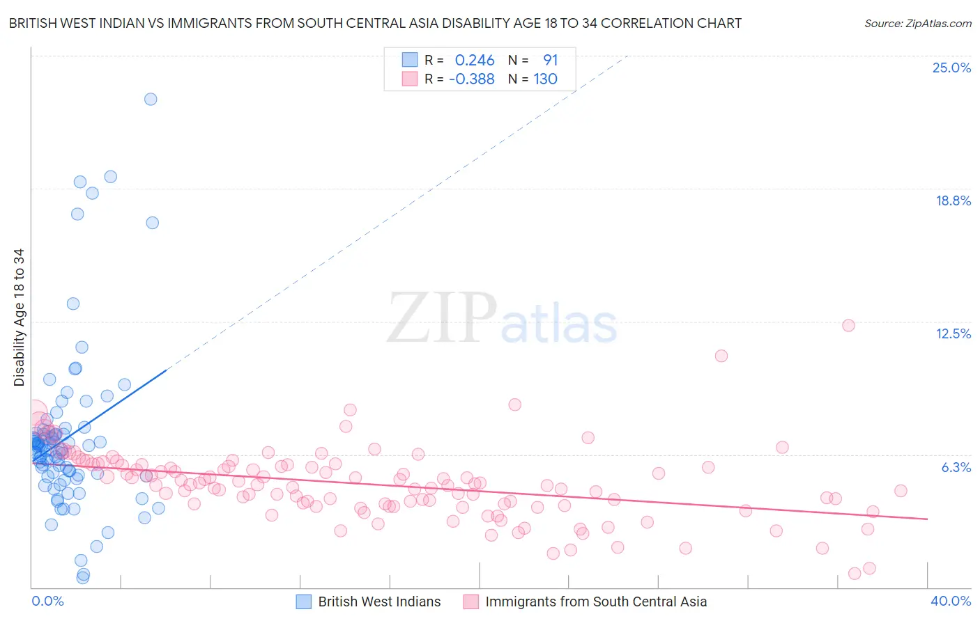 British West Indian vs Immigrants from South Central Asia Disability Age 18 to 34