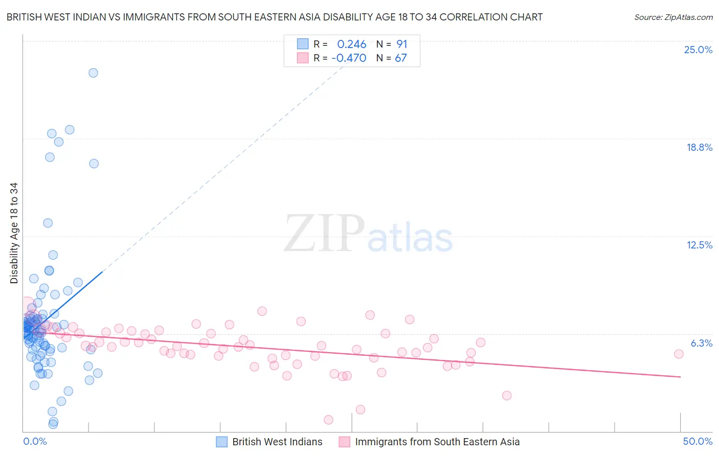 British West Indian vs Immigrants from South Eastern Asia Disability Age 18 to 34