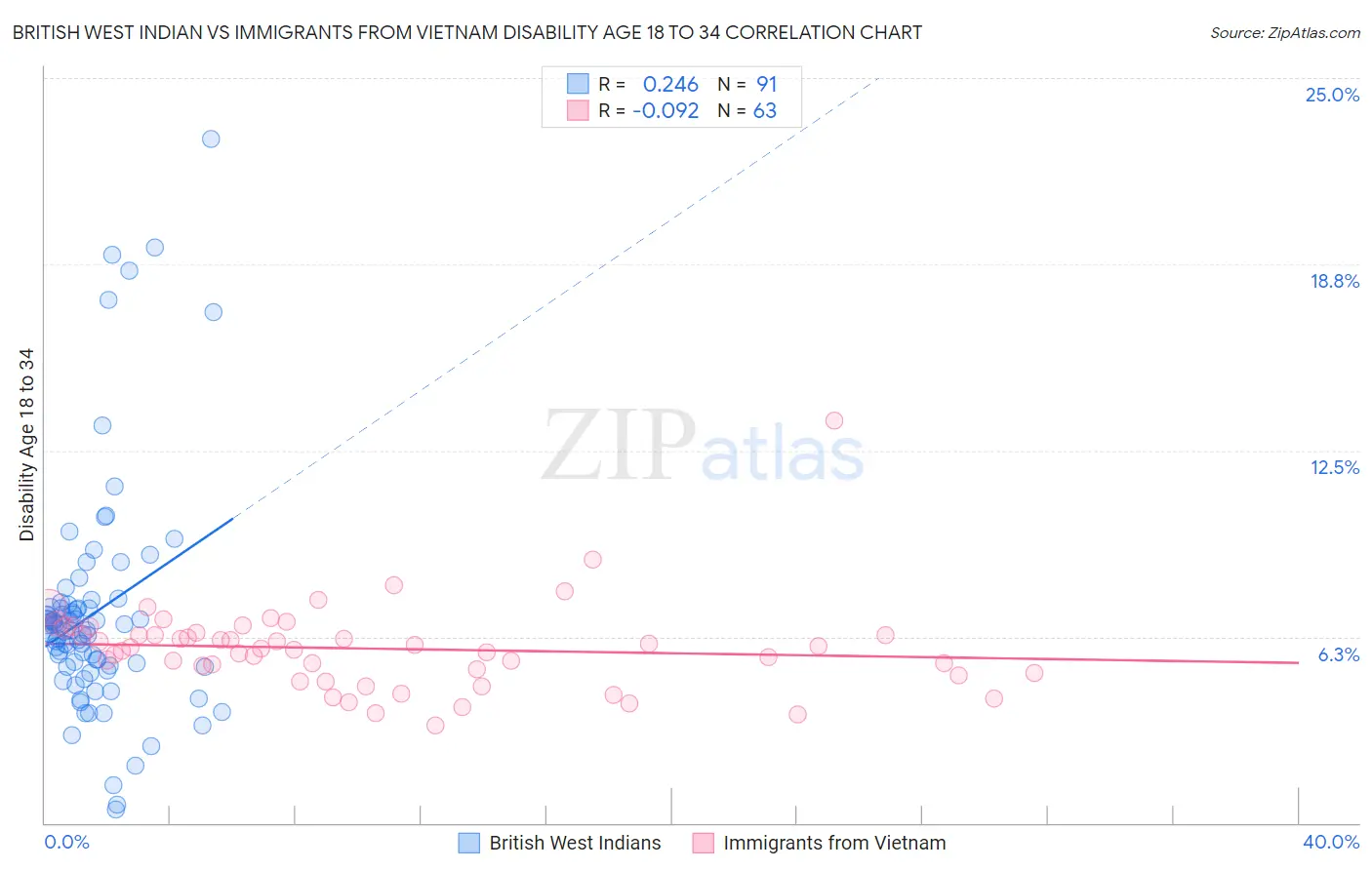 British West Indian vs Immigrants from Vietnam Disability Age 18 to 34