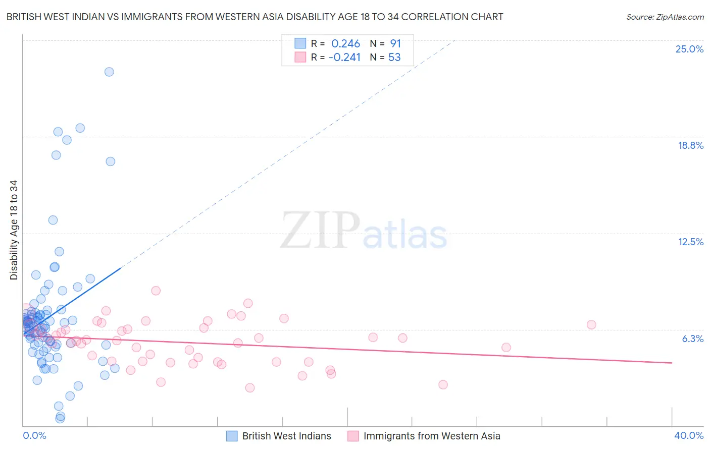 British West Indian vs Immigrants from Western Asia Disability Age 18 to 34